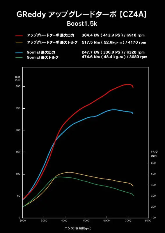 GReddy High Flow Turbine Kit for EVO X